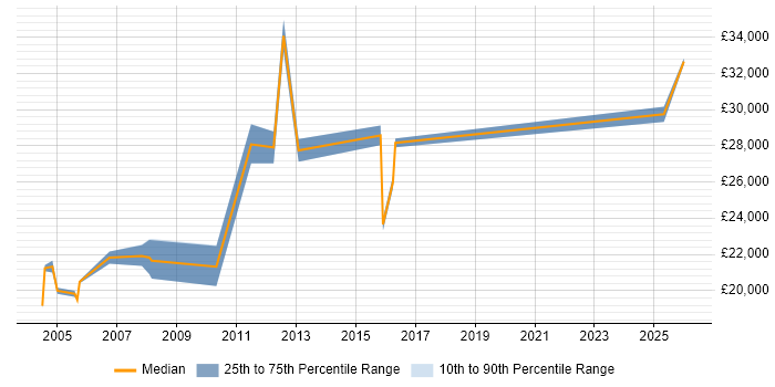 Salary distribution trend for Resource Administrator job vacancies in the South East