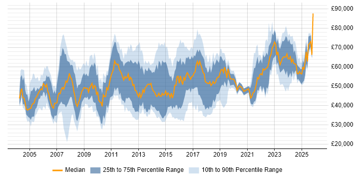Salary distribution trend for jobs in the South East citing Resource Allocation