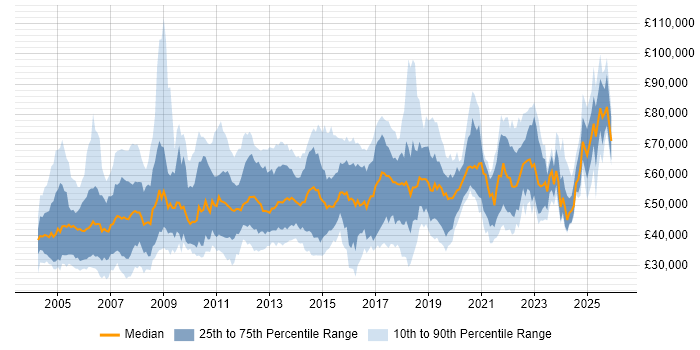 Salary distribution trend for jobs in the South East citing Resource Management