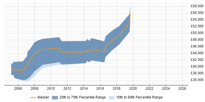 Salary distribution trend for Resource Planning Manager job vacancies in the South East