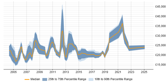 Salary distribution trend for Resourcer job vacancies in the South East