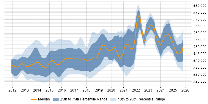 Salary distribution trend for jobs in the South East citing Responsive Web Design