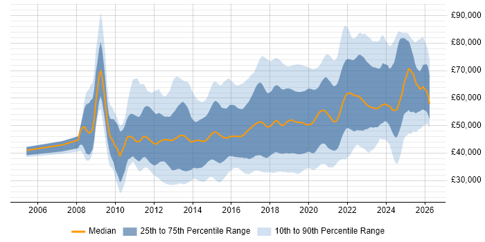 Salary distribution trend for jobs in the South East citing REST