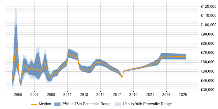Salary distribution trend for jobs in the South East citing Retail Finance