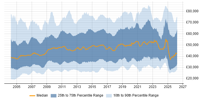 Salary distribution trend for jobs in the South East citing Retail