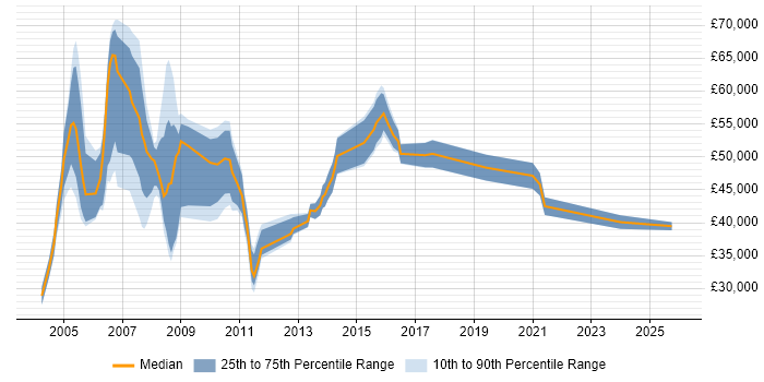 Salary distribution trend for jobs in the South East citing Revenue Assurance