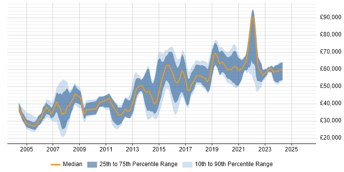 Salary distribution trend for jobs in the South East citing Reverse Engineering