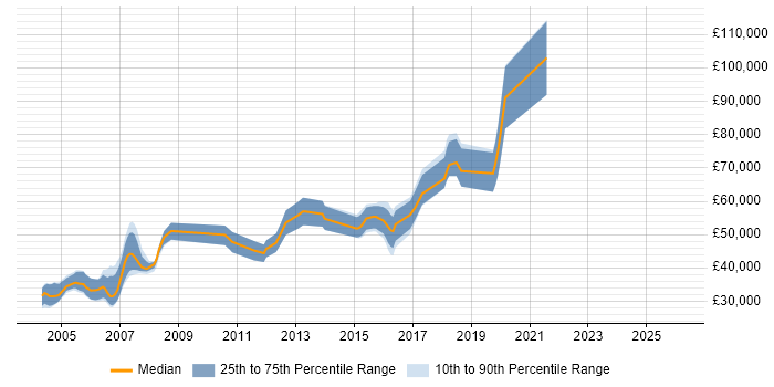 Salary distribution trend for jobs in the South East citing REXX