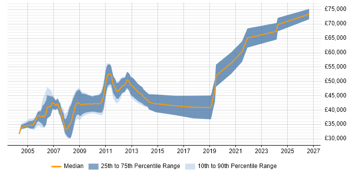 Salary distribution trend for RF Design Engineer job vacancies in the South East
