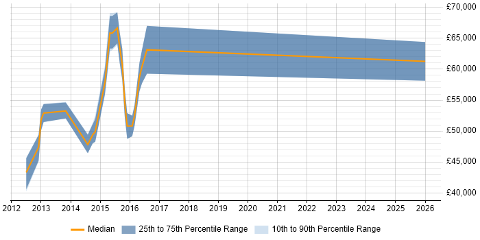 Salary distribution trend for jobs in the South East citing RFC 2833