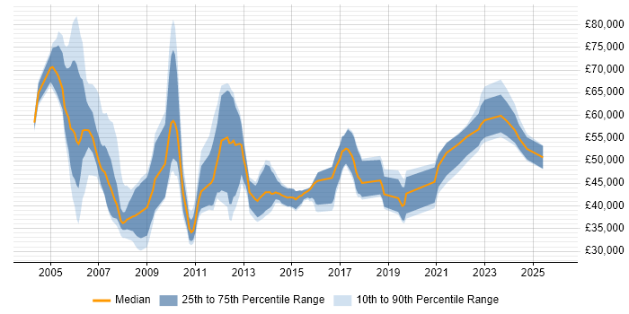 Salary distribution trend for jobs in the South East citing RFID