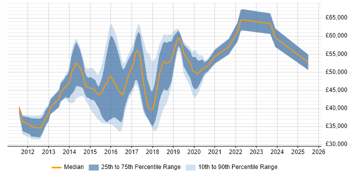 Salary distribution trend for jobs in the South East citing RHCSA