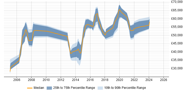 Salary distribution trend for jobs in the South East citing Ribbon