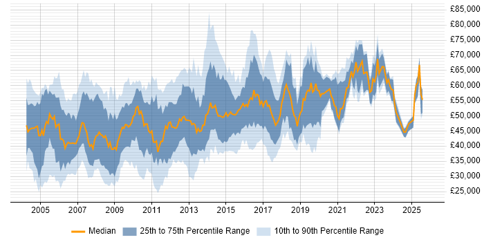 Salary distribution trend for jobs in the South East citing Risk Analysis