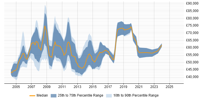 Salary distribution trend for Risk Consultant job vacancies in the South East