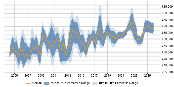 Salary distribution trend for Risk Manager job vacancies in the South East