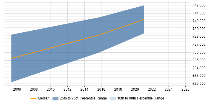 Salary distribution trend for Risk Support Analyst job vacancies in the South East Salary distribution trend for Risk Support Analyst job vacancies in the South East