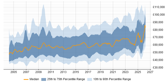 Salary distribution trend for jobs in the South East citing Roadmaps
