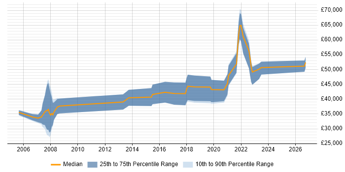 Salary distribution trend for jobs in the South East citing Robotic Control