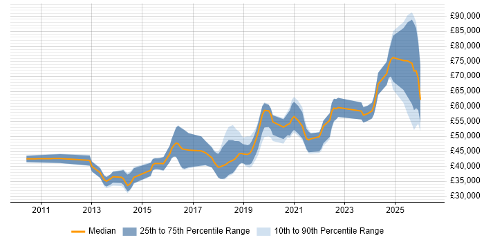 Salary distribution trend for jobs in the South East citing Robot Framework