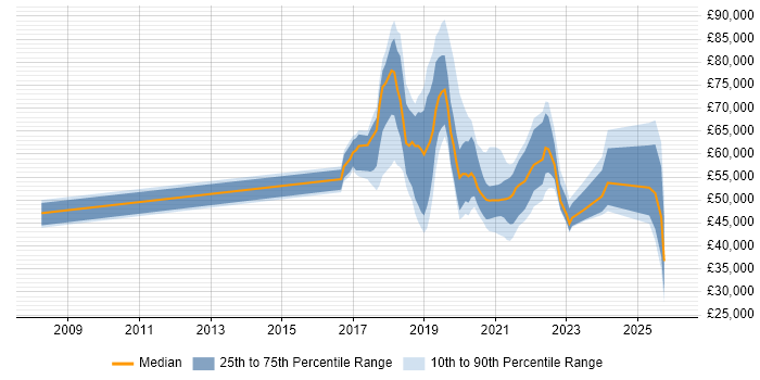 Salary distribution trend for jobs in the South East citing Robotic Process Automation
