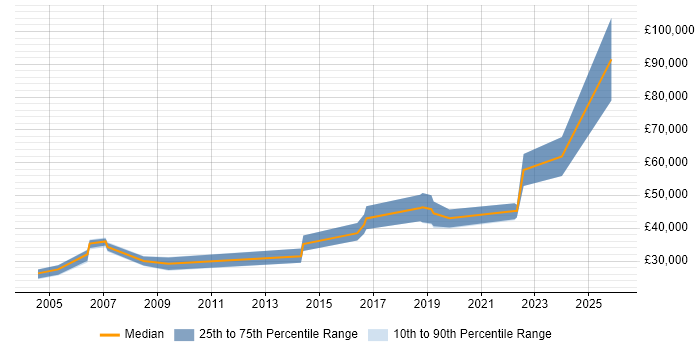 Salary distribution trend for Robotics Software Engineer job vacancies in the South East