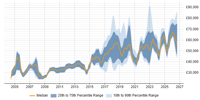 Salary distribution trend for jobs in the South East citing Robotics