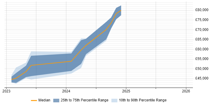 Salary distribution trend for jobs in the South East citing Rocky
