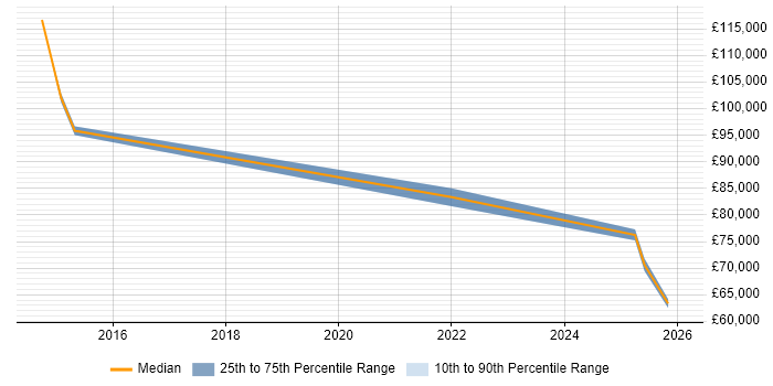 Salary distribution trend for jobs in the South East citing Roku