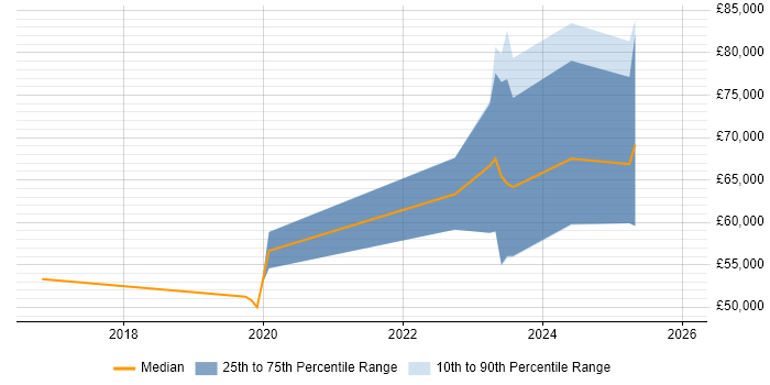 Salary distribution trend for jobs in the South East citing Rollbar