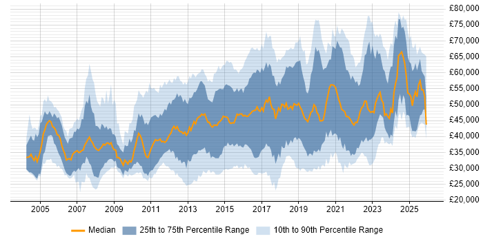 Salary distribution trend for jobs in the South East citing Root Cause Analysis