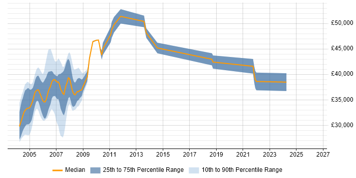 Salary distribution trend for jobs in the South East citing RPG/400