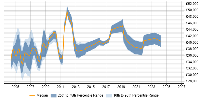 Salary distribution trend for RPG Analyst Programmer job vacancies in the South East