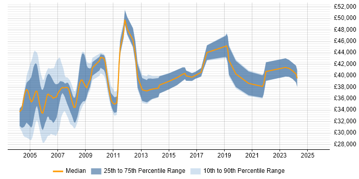 Salary distribution trend for RPG Programmer job vacancies in the South East Salary distribution trend for RPG Programmer job vacancies in the South East