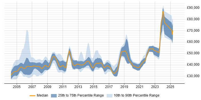 Salary distribution trend for jobs in the South East citing RPG