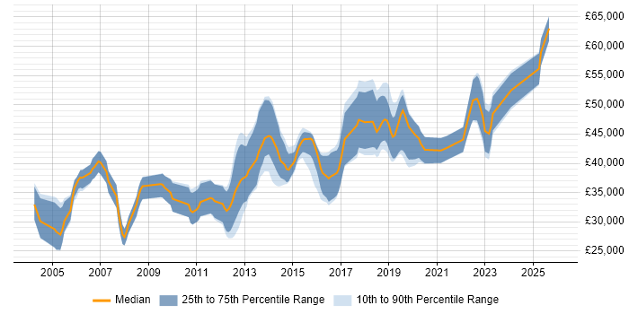 Salary distribution trend for jobs in the South East citing RS-485