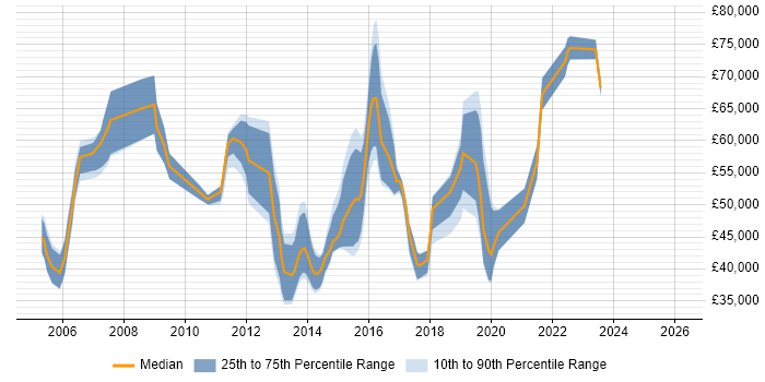 Salary distribution trend for jobs in the South East citing RSVP