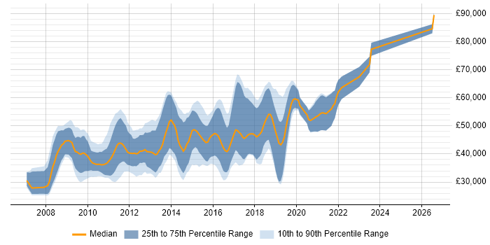 Salary distribution trend for Ruby on Rails Developer job vacancies in the South East
