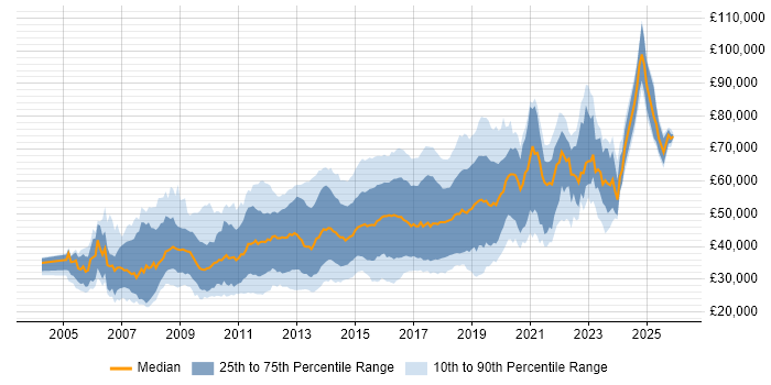 Salary distribution trend for jobs in the South East citing Ruby