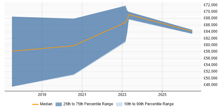 Salary distribution trend for Rust Developer job vacancies in the South East