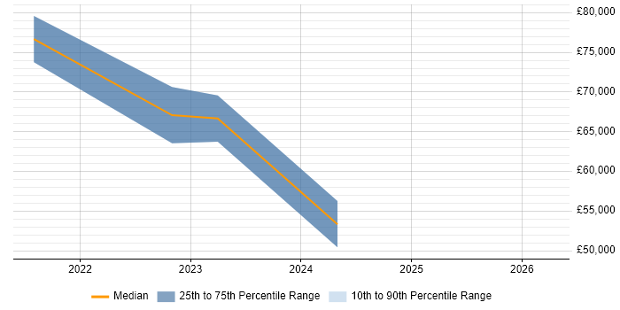 Salary distribution trend for Rust Engineer job vacancies in the South East