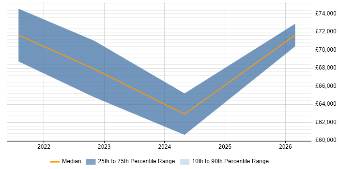 Salary distribution trend for Rust Software Engineer job vacancies in the South East