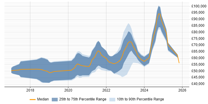 Salary distribution trend for jobs in the South East citing Rust
