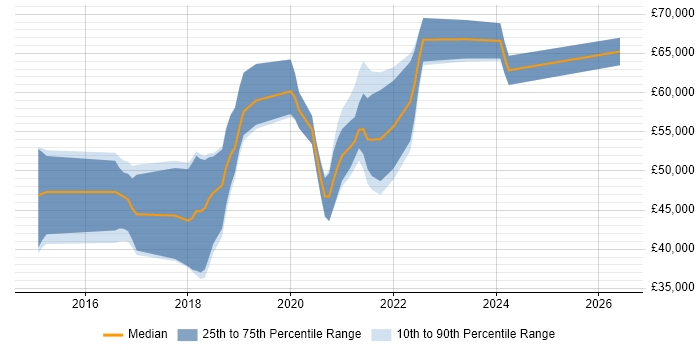 Salary distribution trend for jobs in the South East citing RxJS