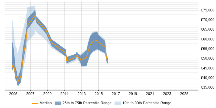 Salary distribution trend for jobs in the South East citing S/MIME