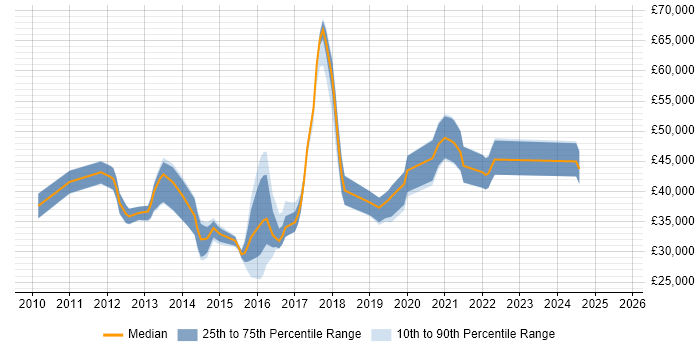 Salary distribution trend for SaaS Analyst job vacancies in the South East Salary distribution trend for SaaS Analyst job vacancies in the South East