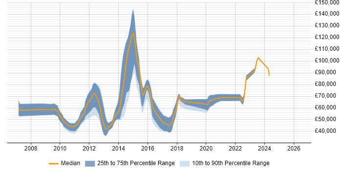 Salary distribution trend for SaaS Consultant job vacancies in the South East