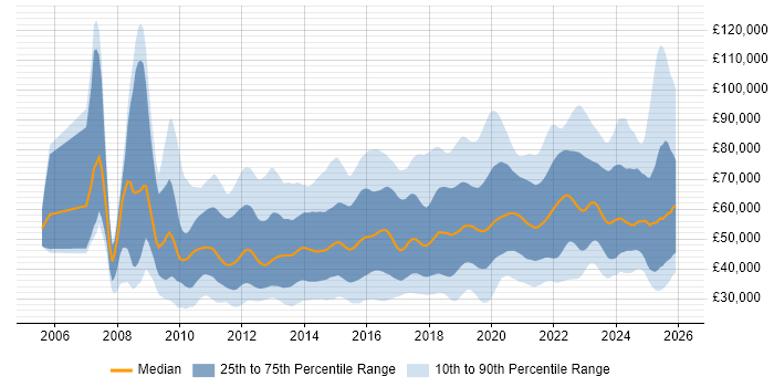 Salary distribution trend for jobs in the South East citing SaaS