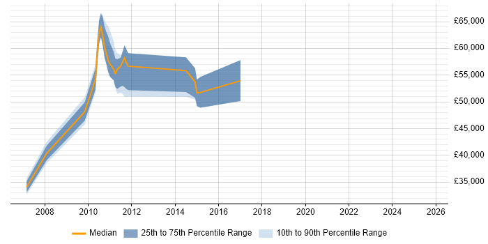 Salary distribution trend for jobs in the South East citing Saba