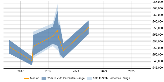 Salary distribution trend for jobs in the South East citing SAFe Agilist